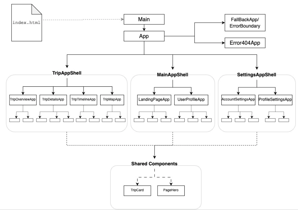 Component Diagram
