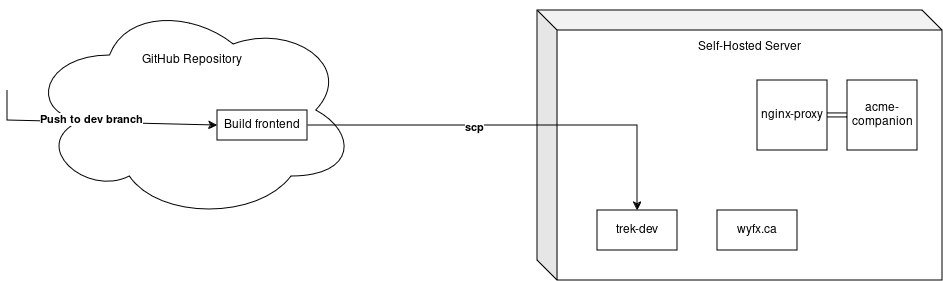 The frontend workflow